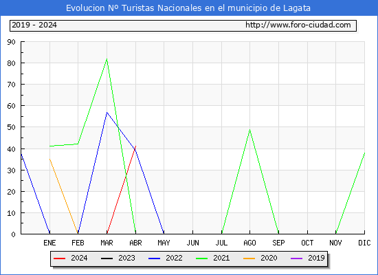 Evolucin Numero de turistas de origen Espaol en el Municipio de Lagata hasta Abril del 2024.