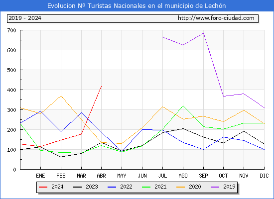 Evolucin Numero de turistas de origen Espaol en el Municipio de Lechn hasta Abril del 2024.