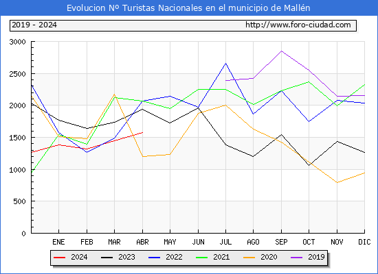 Evolucin Numero de turistas de origen Espaol en el Municipio de Malln hasta Abril del 2024.