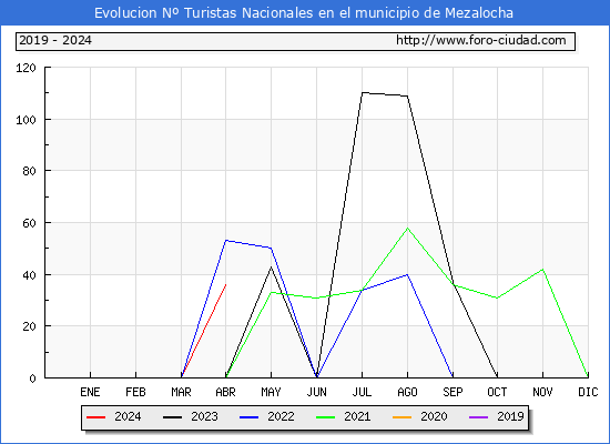 Evolucin Numero de turistas de origen Espaol en el Municipio de Mezalocha hasta Abril del 2024.