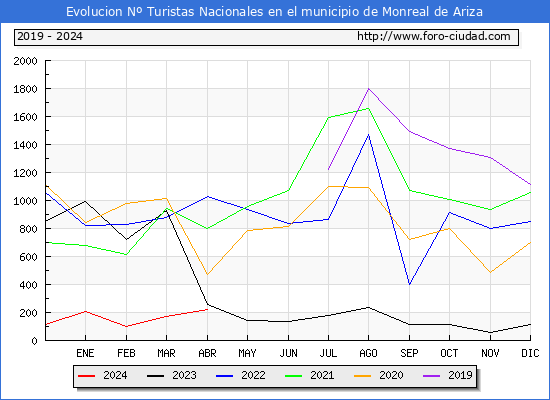 Evolucin Numero de turistas de origen Espaol en el Municipio de Monreal de Ariza hasta Abril del 2024.