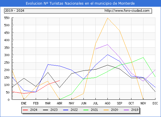 Evolucin Numero de turistas de origen Espaol en el Municipio de Monterde hasta Abril del 2024.