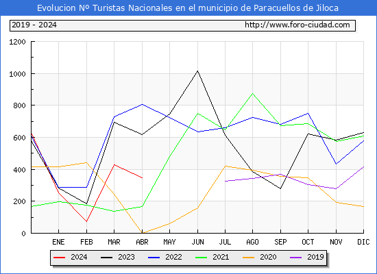 Evolucin Numero de turistas de origen Espaol en el Municipio de Paracuellos de Jiloca hasta Abril del 2024.