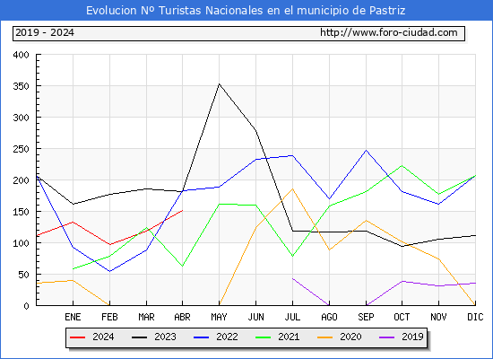 Evolucin Numero de turistas de origen Espaol en el Municipio de Pastriz hasta Abril del 2024.