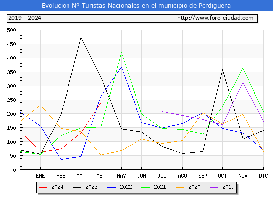 Evolucin Numero de turistas de origen Espaol en el Municipio de Perdiguera hasta Abril del 2024.