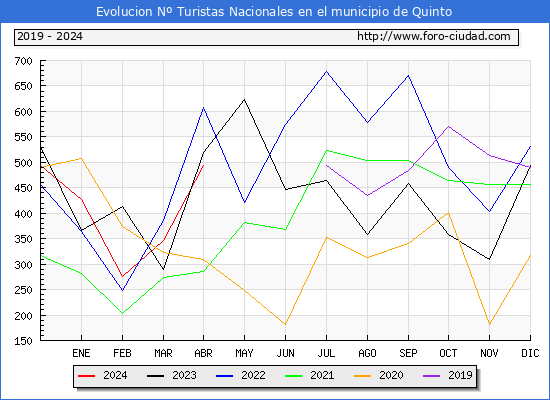 Evolucin Numero de turistas de origen Espaol en el Municipio de Quinto hasta Abril del 2024.