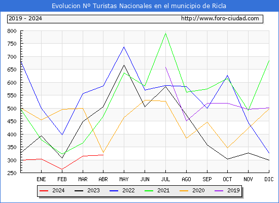 Evolucin Numero de turistas de origen Espaol en el Municipio de Ricla hasta Abril del 2024.