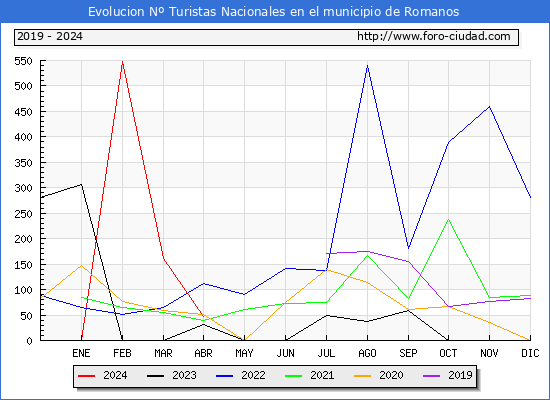 Evolucin Numero de turistas de origen Espaol en el Municipio de Romanos hasta Abril del 2024.