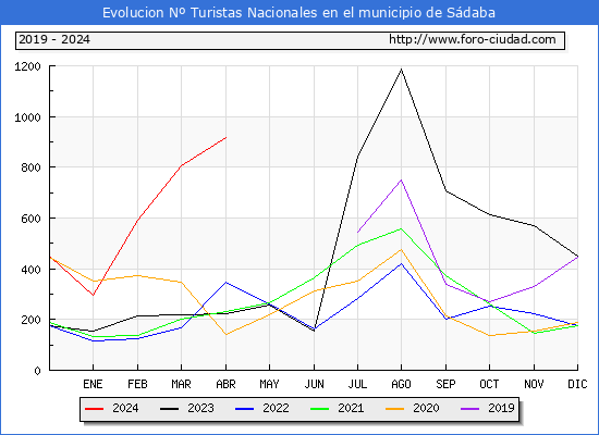 Evolucin Numero de turistas de origen Espaol en el Municipio de Sdaba hasta Abril del 2024.