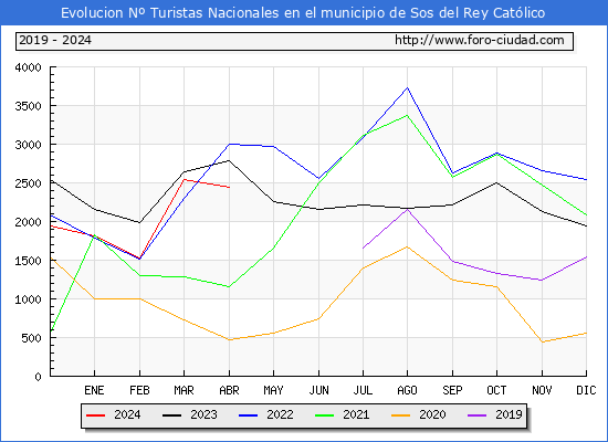 Evolucin Numero de turistas de origen Espaol en el Municipio de Sos del Rey Catlico hasta Abril del 2024.