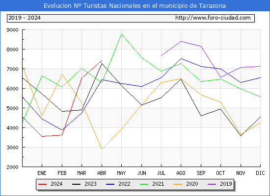 Evolucin Numero de turistas de origen Espaol en el Municipio de Tarazona hasta Abril del 2024.