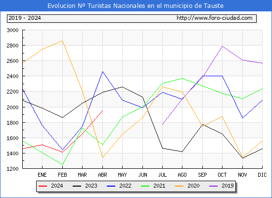 Evolucin Numero de turistas de origen Espaol en el Municipio de Tauste hasta Abril del 2024.