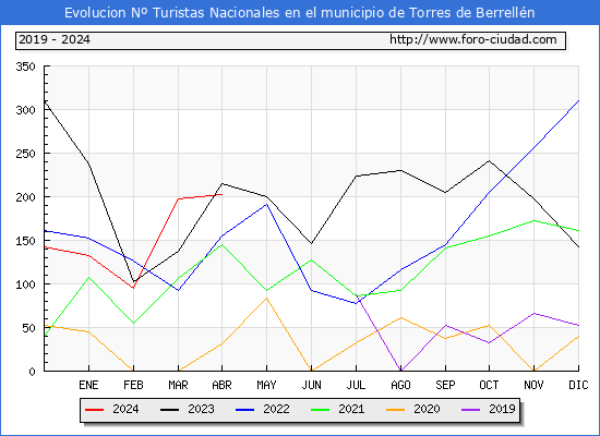 Evolucin Numero de turistas de origen Espaol en el Municipio de Torres de Berrelln hasta Abril del 2024.