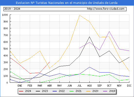 Evolucin Numero de turistas de origen Espaol en el Municipio de Undus de Lerda hasta Abril del 2024.