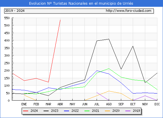 Evolucin Numero de turistas de origen Espaol en el Municipio de Urris hasta Abril del 2024.