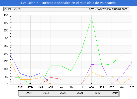 Evolucin Numero de turistas de origen Espaol en el Municipio de Valdeande hasta Mayo del 2024.