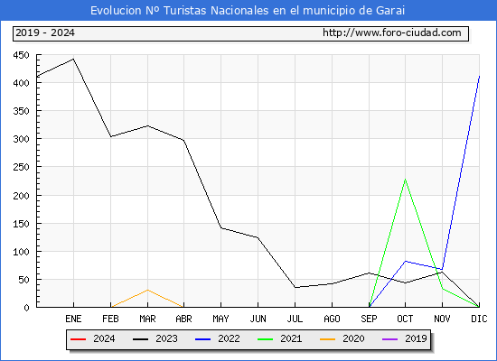 Evolucin Numero de turistas de origen Espaol en el Municipio de Garai hasta Mayo del 2024.
