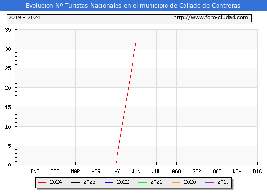 Evolucin Numero de turistas de origen Espaol en el Municipio de Collado de Contreras hasta Junio del 2024.