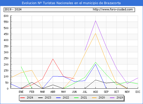 Evolucin Numero de turistas de origen Espaol en el Municipio de Brazacorta hasta Junio del 2024.