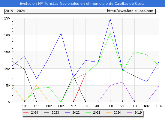 Evolucin Numero de turistas de origen Espaol en el Municipio de Casillas de Coria hasta Junio del 2024.