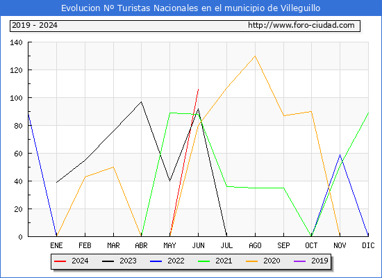 Evolucin Numero de turistas de origen Espaol en el Municipio de Villeguillo hasta Junio del 2024.