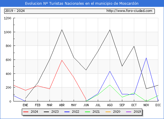 Evolucin Numero de turistas de origen Espaol en el Municipio de Moscardn hasta Junio del 2024.
