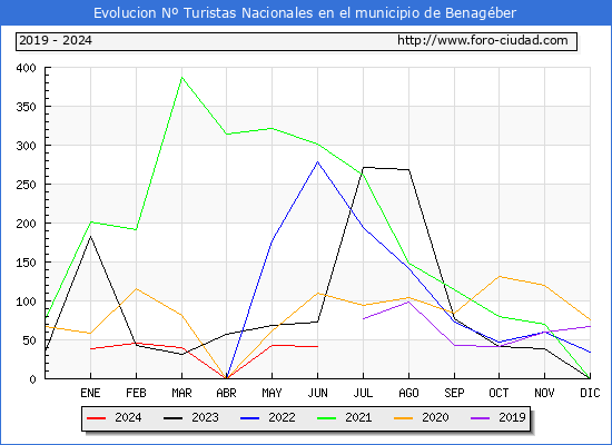 Evolucin Numero de turistas de origen Espaol en el Municipio de Benagber hasta Junio del 2024.