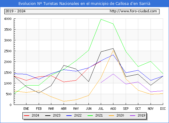 Evolucin Numero de turistas de origen Espaol en el Municipio de Callosa d'en Sarri hasta Julio del 2024.