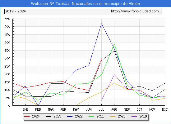 Evolucin Numero de turistas de origen Espaol en el Municipio de Alicn hasta Julio del 2024.