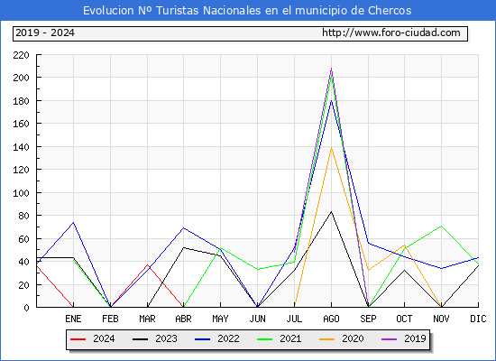 Evolucin Numero de turistas de origen Espaol en el Municipio de Chercos hasta Julio del 2024.