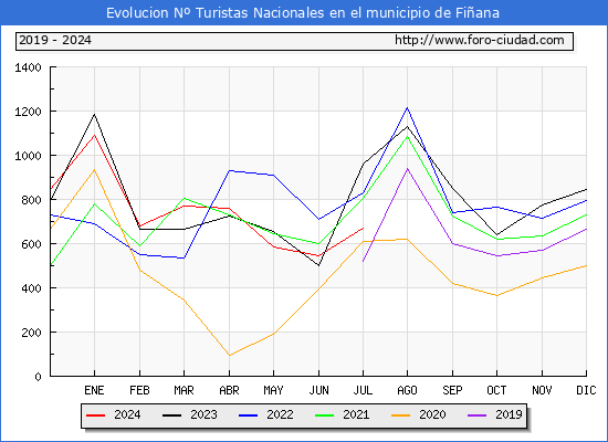 Evolucin Numero de turistas de origen Espaol en el Municipio de Fiana hasta Julio del 2024.