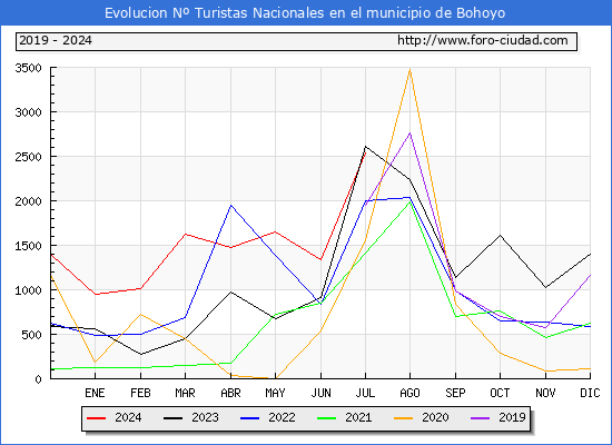 Evolucin Numero de turistas de origen Espaol en el Municipio de Bohoyo hasta Julio del 2024.