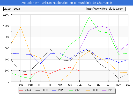 Evolucin Numero de turistas de origen Espaol en el Municipio de Chamartn hasta Julio del 2024.
