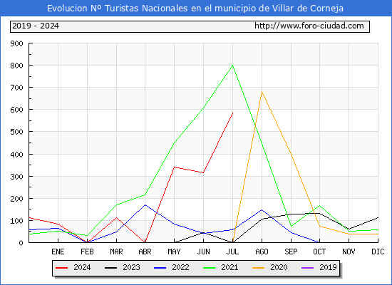 Evolucin Numero de turistas de origen Espaol en el Municipio de Villar de Corneja hasta Julio del 2024.