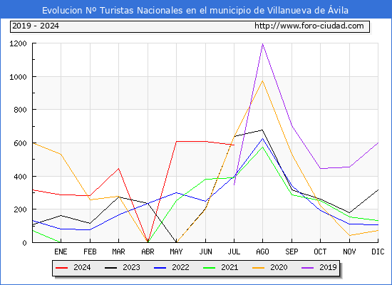 Evolucin Numero de turistas de origen Espaol en el Municipio de Villanueva de vila hasta Julio del 2024.