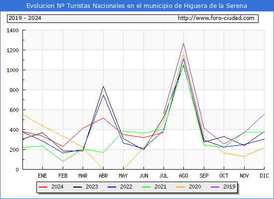 Evolucin Numero de turistas de origen Espaol en el Municipio de Higuera de la Serena hasta Julio del 2024.