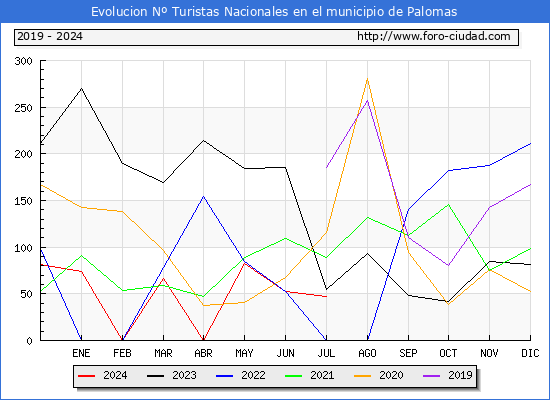 Evolucin Numero de turistas de origen Espaol en el Municipio de Palomas hasta Julio del 2024.