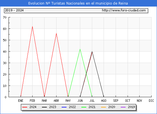 Evolucin Numero de turistas de origen Espaol en el Municipio de Reina hasta Julio del 2024.