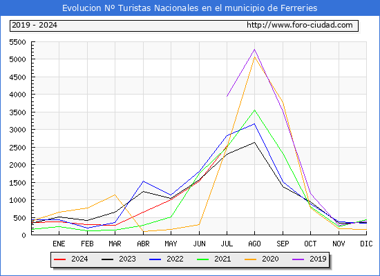 Evolucin Numero de turistas de origen Espaol en el Municipio de Ferreries hasta Julio del 2024.