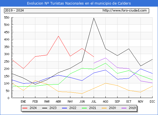 Evolucin Numero de turistas de origen Espaol en el Municipio de Calders hasta Julio del 2024.