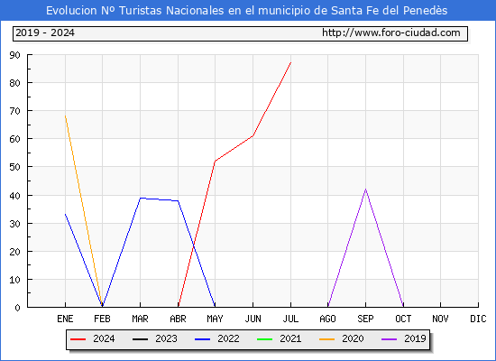 Evolucin Numero de turistas de origen Espaol en el Municipio de Santa Fe del Peneds hasta Julio del 2024.