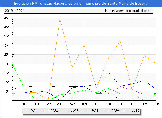 Evolucin Numero de turistas de origen Espaol en el Municipio de Santa Maria de Besora hasta Julio del 2024.