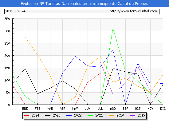 Evolucin Numero de turistas de origen Espaol en el Municipio de Castil de Peones hasta Julio del 2024.