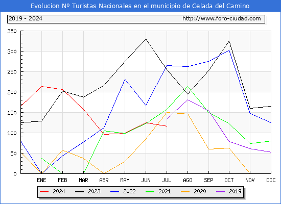 Evolucin Numero de turistas de origen Espaol en el Municipio de Celada del Camino hasta Julio del 2024.