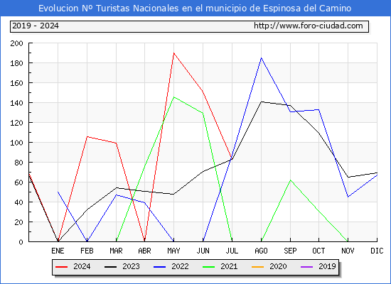 Evolucin Numero de turistas de origen Espaol en el Municipio de Espinosa del Camino hasta Julio del 2024.