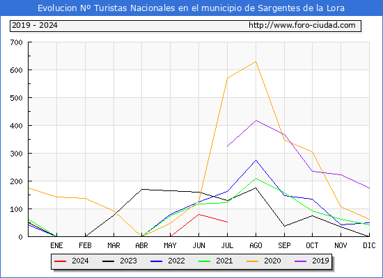 Evolucin Numero de turistas de origen Espaol en el Municipio de Sargentes de la Lora hasta Julio del 2024.