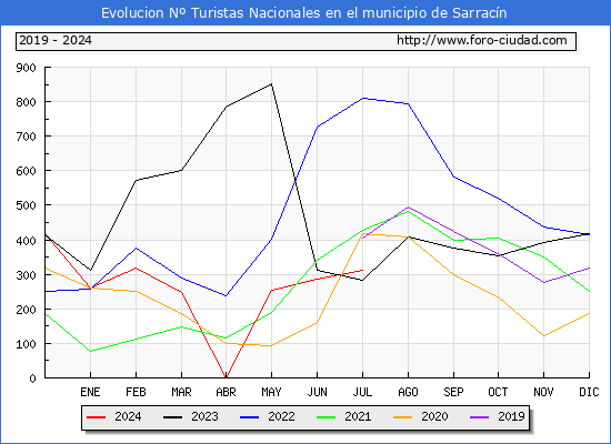 Evolucin Numero de turistas de origen Espaol en el Municipio de Sarracn hasta Julio del 2024.