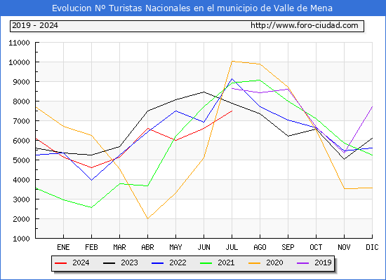 Evolucin Numero de turistas de origen Espaol en el Municipio de Valle de Mena hasta Julio del 2024.