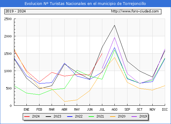 Evolucin Numero de turistas de origen Espaol en el Municipio de Torrejoncillo hasta Julio del 2024.