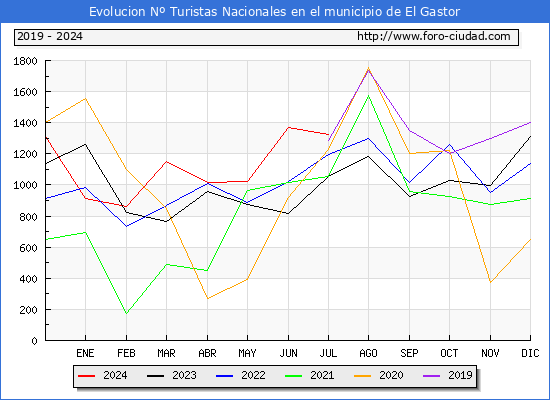 Evolucin Numero de turistas de origen Espaol en el Municipio de El Gastor hasta Julio del 2024.